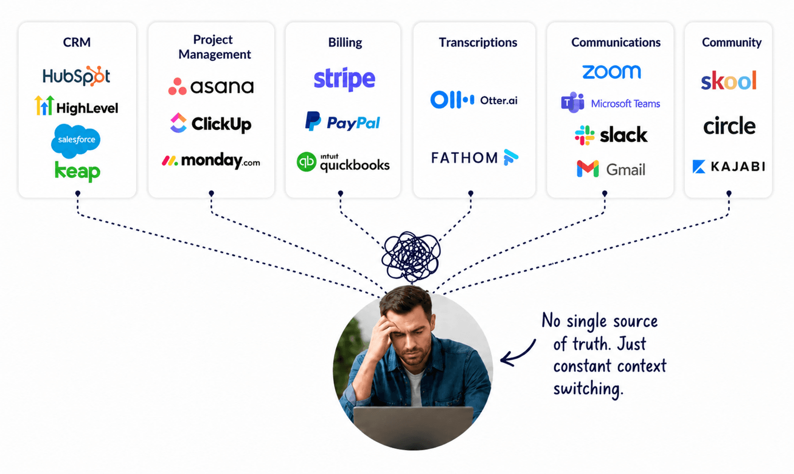 A service business owner overwhelmed by disconnected tools across CRM, project management, billing, transcriptions, communications, and community platforms, with no single source of truth and constant context switching.